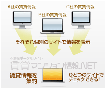 複数社の賃貸情報を集約したポータルだから、ひとつのサイトででより多くの物件から探せる！