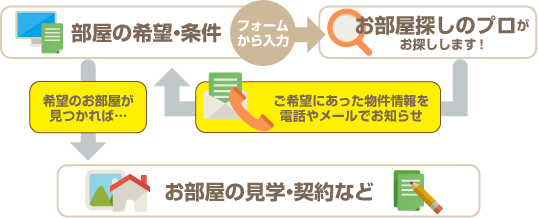 芦屋賃貸マンション情報NETのおまかせお部屋探し